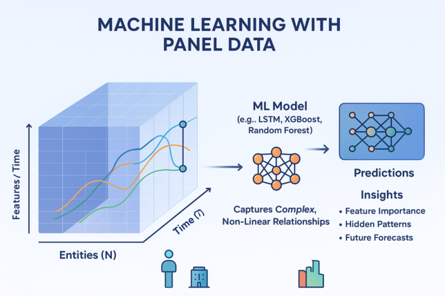 Machine Learning and Panel Data